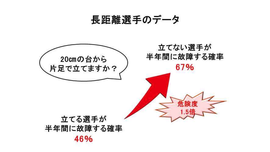 20㎝の台から片足で立ち上がれるか/障害予防データ