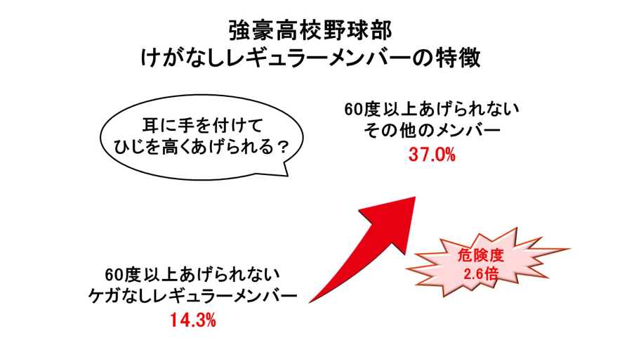 うつぶせで寝て手を耳につけた状態で、ひじを高く上げられるか/障害予防データ