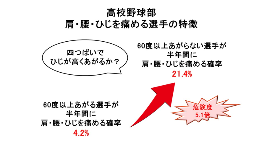 四つばいで投げる側の手を頭の上においてひじを高くあげられますか/障害予防データ