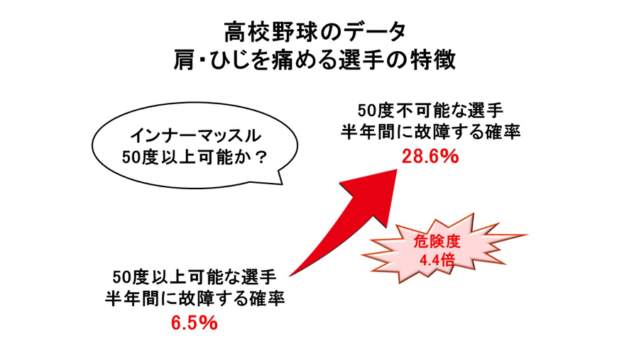 挙上での外旋/障害予防データ