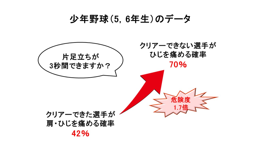 片足立ち3秒間/障害予防データ