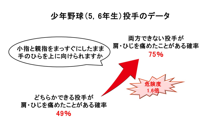 しっかり手のひらを上に向けられるか/障害予防データ