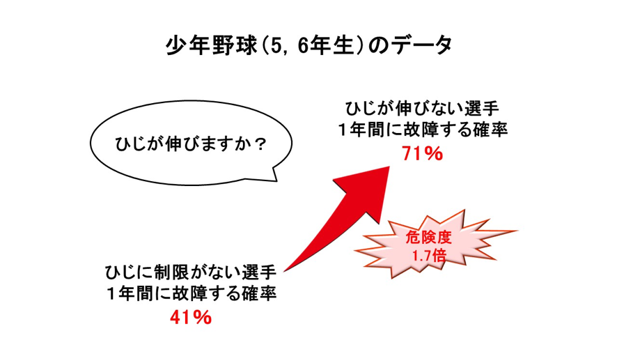 肘がしっかり伸びるか、しっかり曲がるか/障害予防データ