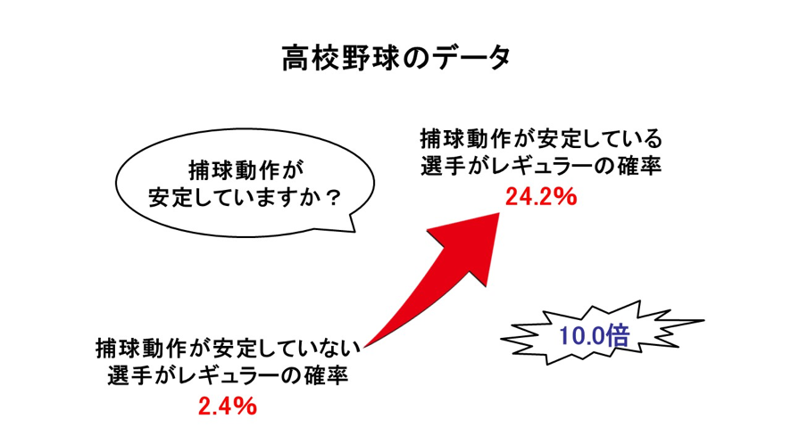 しっかりした捕球姿勢/障害予防データ