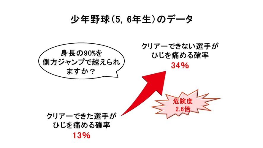 片足側方ジャンプで身長の90%を越せるか/障害予防データ