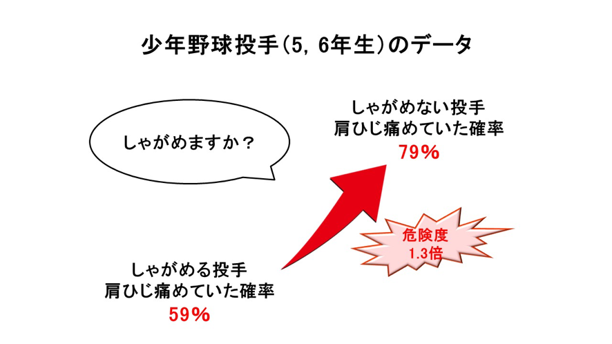 しゃがみ込み/障害予防データ