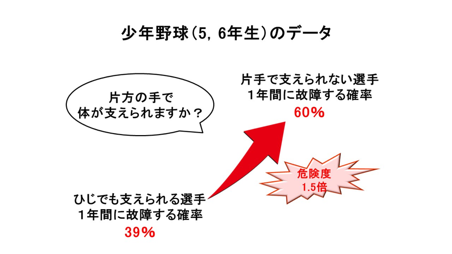 片手で体を支えられるか/障害予防データ