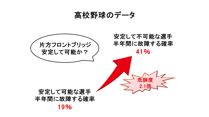 片手フロントブリッジ/障害予防データ