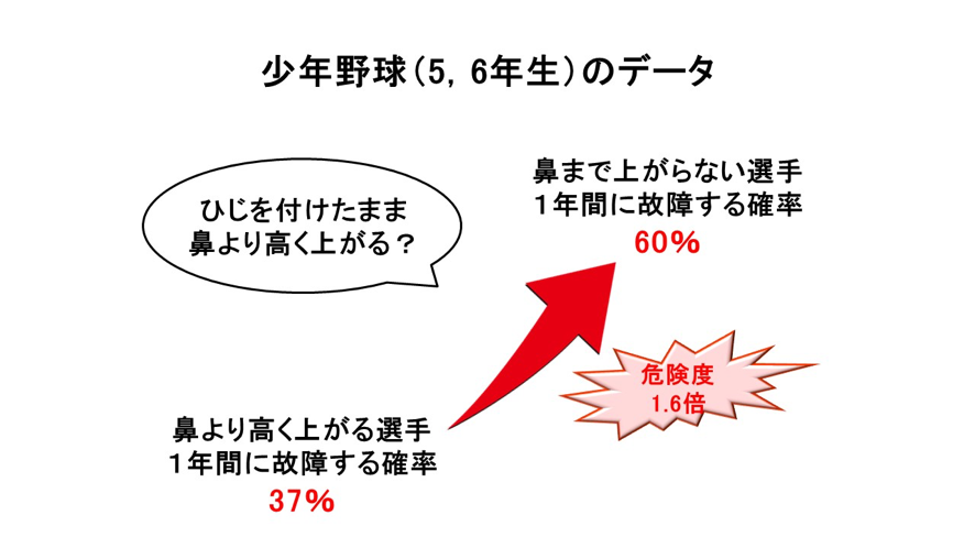 ひじを付けたまま、鼻の高さまで上げられるか/障害予防データ