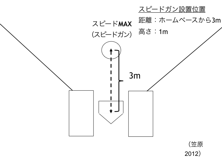 図A バットスングスピード計測方法