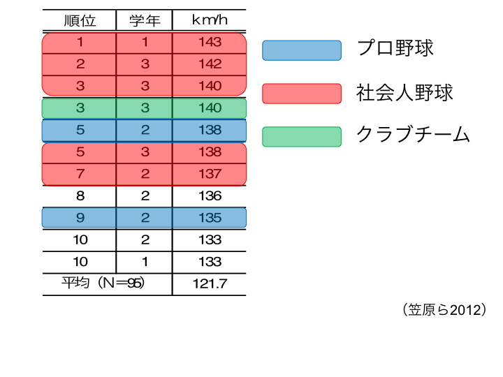 図B 大学野球選手スイングスピード上位の進路