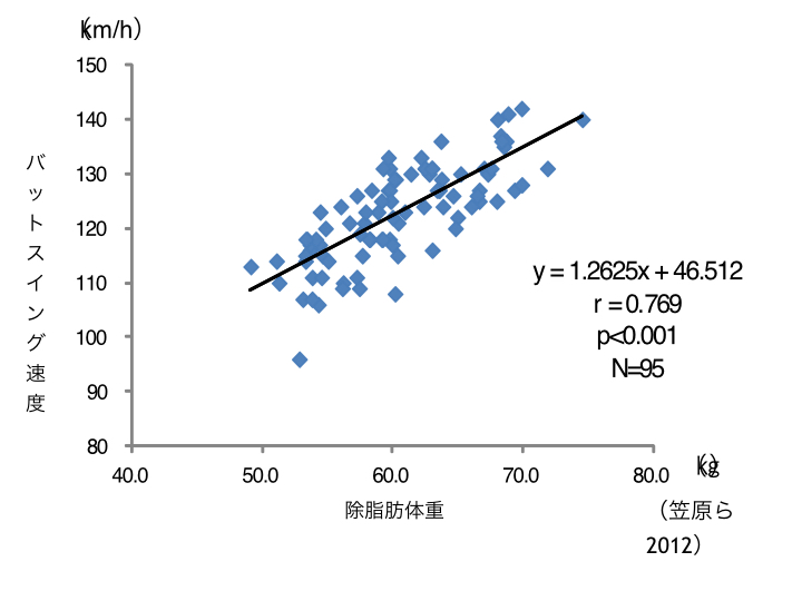プロ野球選手は速い スイングスピードの速度を上げるのに大切なこと 野球の上達方法と怪我 障害予防ならcyber Baseball サイバーベースボール