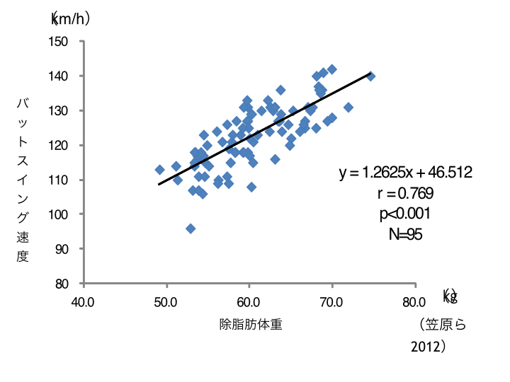 図A 除脂肪体重とバットスイングスピードとの関係