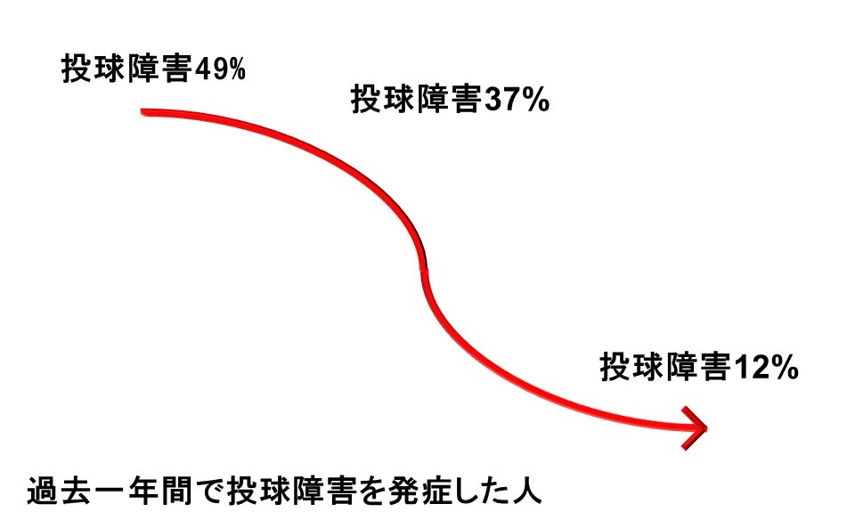 障害効果