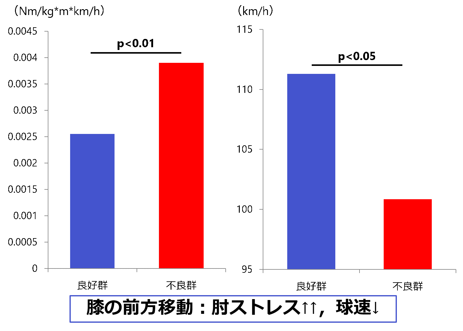 各群の肘関節