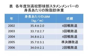 図１　高校野球