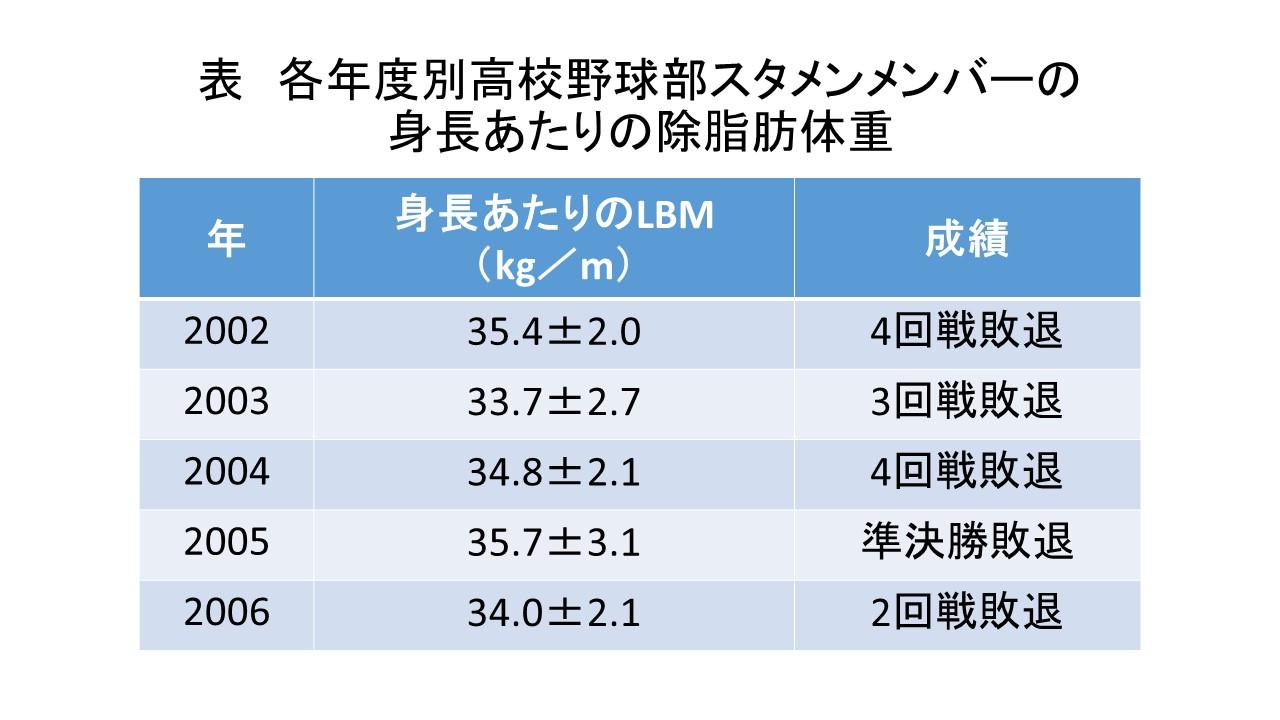 野球選手の体重 除脂肪体重や体脂肪に着目した体づくり 野球の上達方法と怪我 障害予防ならcyber Baseball サイバーベースボール