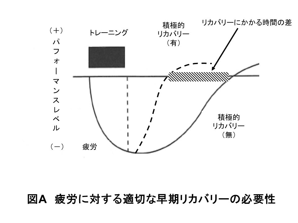 リカバリー