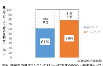 図A　最大ランニング