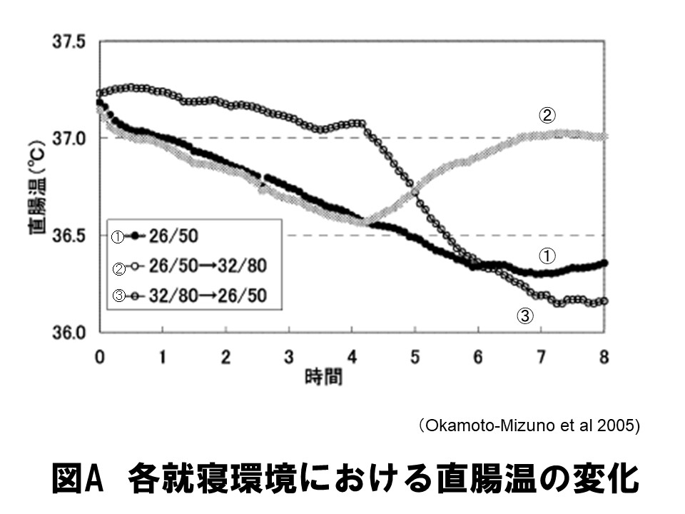 各終身環境