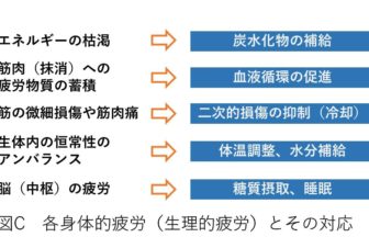 各身体的疲労