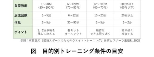 目的別トレーニング
