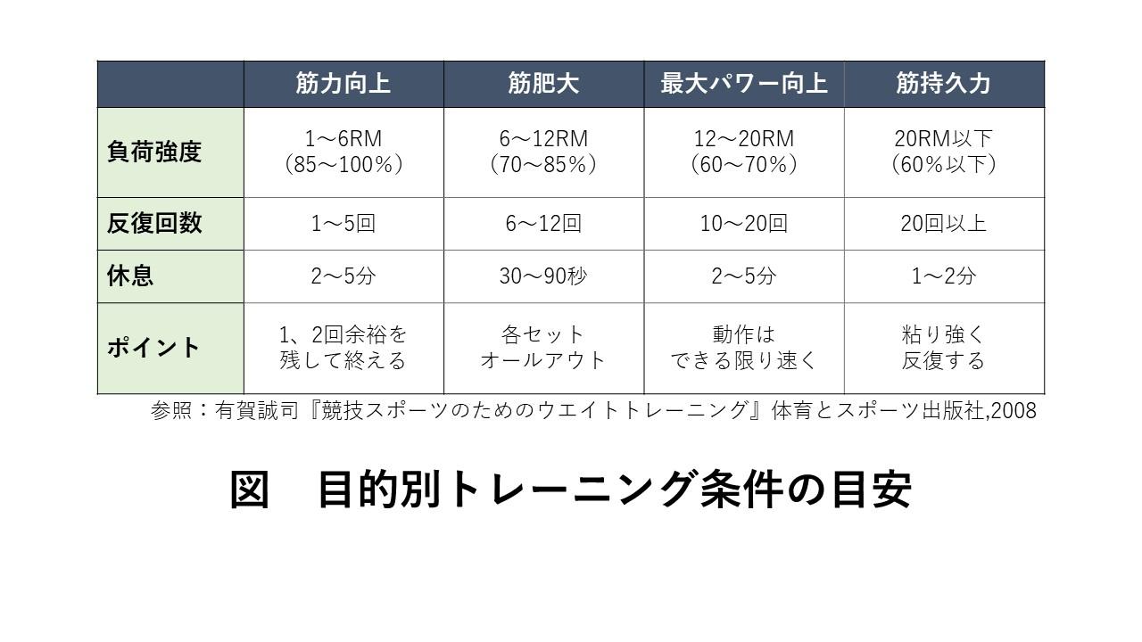 目的別トレーニング