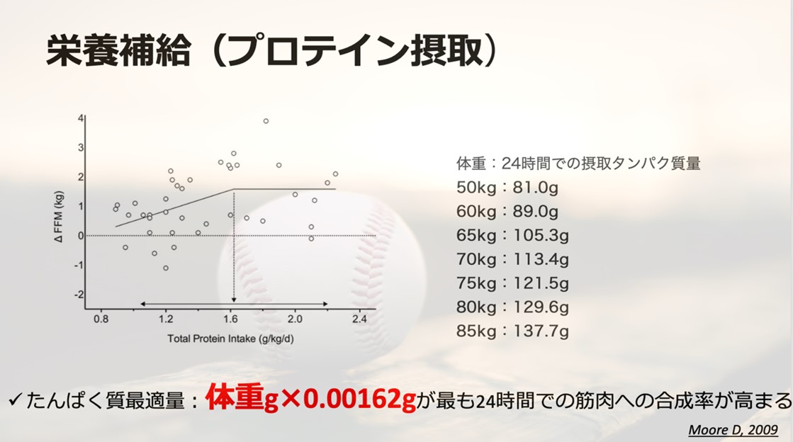 プロテイン摂取